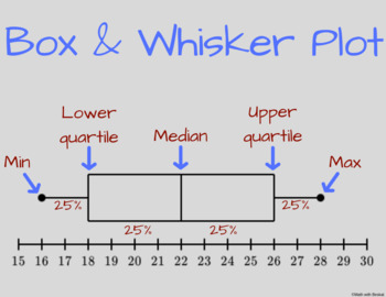 Box And Whisker Plot Printable Poster By Math With Beskat TPT