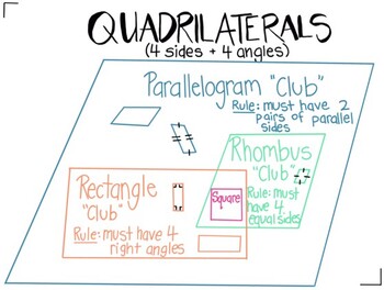 Classifying Quadrilaterals Anchor Chart By Farmhouse And Fractions