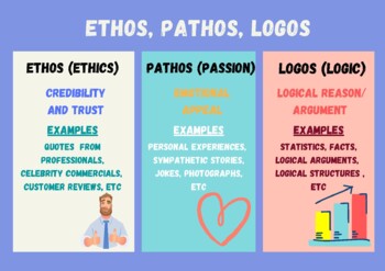 Ethos Pathos Logos Poster By Yulia Tagrfullina TPT