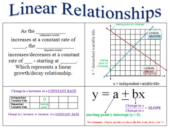 POSTER LINEAR RELATIONSHIPS By Jamie Gerard TPT