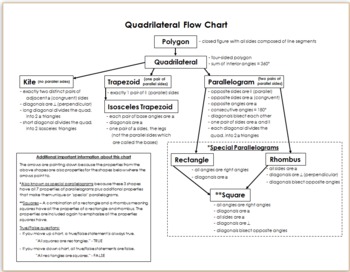 Classifying Quadrilaterals Flow Chart