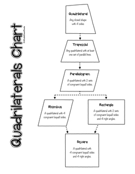 Quadrilaterals Classification Chart Freebie By A Double Dose Of Dowda