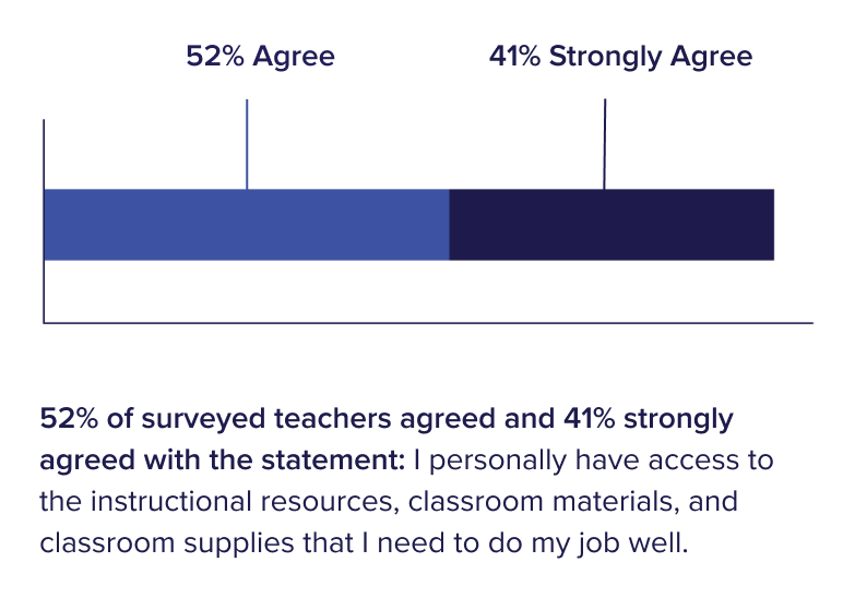 52% of surveyed teachers agreed and 41% strongly agreed with the statement: I personally have access to the instructional resources, classroom materials, and classroom supplies that I need to do my job well.