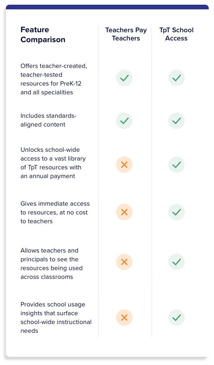 Feature comparison highlighting that TpT School Access offers a library of resources for an annual payment by schools, replacing out-of-pocket spend by teachers.