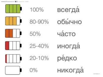 Preview of Наречия частотности (плакат) / Adverbs of frequency (poster)