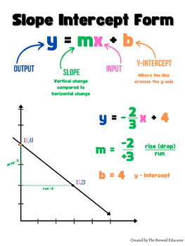 Preview of *DIGITAL* Linear Equations Anchor Charts - 8th Grade Math