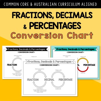 Preview of (FREE) Converting Fractions, Decimals and Percentages Conversion Chart