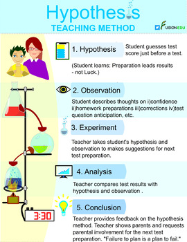Preview of #Hypothesis Method: Students Learn Preparation Leads Results NOT LUCK.