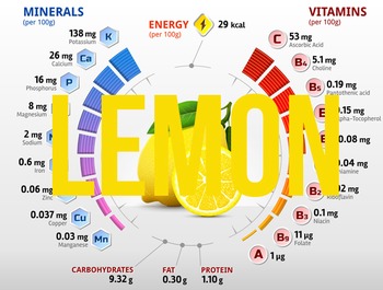 Preview of (Lemon) Nutritional information & percentage composition charts