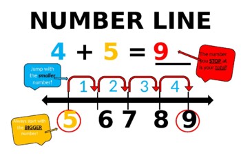 Preview of "Number Line" Addition Strategy Poster