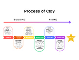 "Process of Clay" Poster