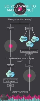 Preview of "So You Want to Make a Song?" Songwriting Flowchart and Tutorials