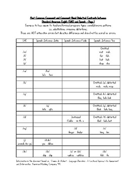 Preview of ***Spanish/English Dialectical Phoneme Chart for Speech Therapists***