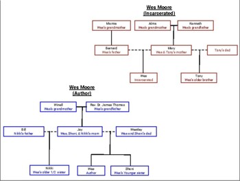 Preview of The Other Wes Moore: One Name, Two Fates - Character Family Trees