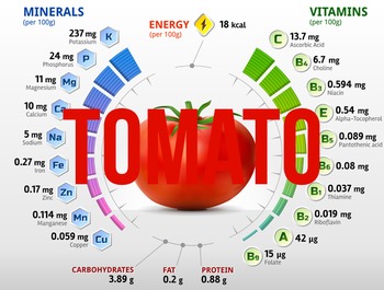 Preview of (Tomato)Nutritional information & percentage composition charts
