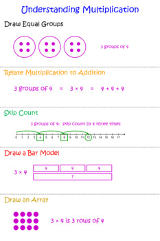 Preview of "Understanding Multiplication" Anchor Chart