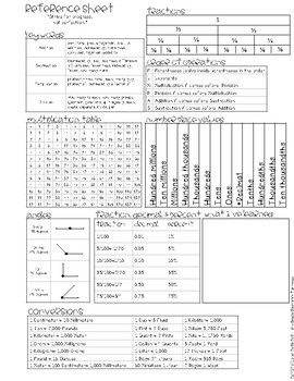 Preview of "What I've Learned" Math Reference Sheet 2.0