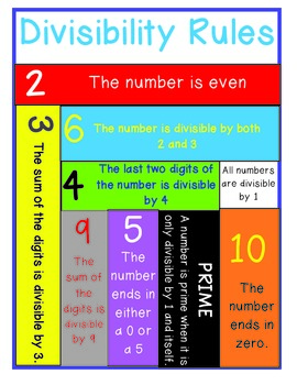 Free Divisibility Rules Poster
