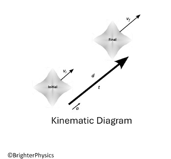Preview of AP 1 Physics  1-D Kinematic PowerPoint - Preview