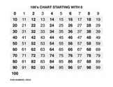 100'S CHART STARTING WITH 0