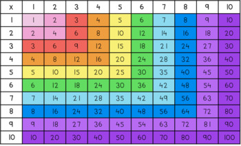 Preview of 10x10 Multiplication Chart