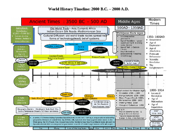 Preview of 11 World History Timelines
