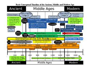 basic world history timeline