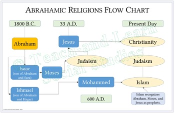 Abrahamic Religions Comparison AND Flowchart- Easy-to-Print 11 x 17