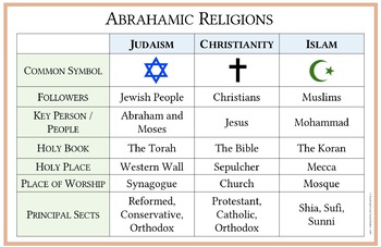Comparison Chart Of Different Religions