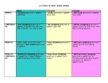 Preview of 12 Types of Verbs Handout (Past, Present, Future Verbs)