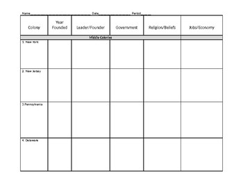 13 Colonies Chart by Melissa Dodge | Teachers Pay Teachers