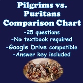 Differences Between Pilgrims And Puritans
