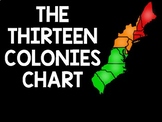 13 Colonies Regions Chart by Region for Student Completion