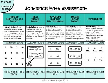Preview of 1st Grade Acadience Math Benchmark Reference Guide