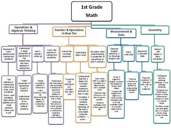 1st Grade Math Common Core Curriculum Map by Monica Allen | TpT