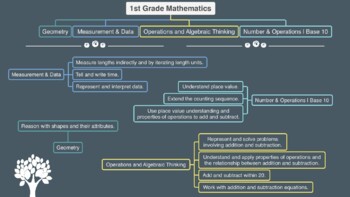 Preview of 1st Grade Math Skills - Overview (CCRS)