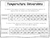 2 US Metric Conversions Quick Reference Posters. Math and 