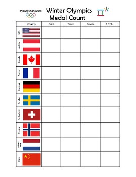 2018 Winter Olympics Medal Count Chart