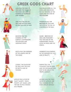 Preview of 2nd/3rd/4th/5th/6th+ Grade Greek Gods and Goddesses Chart & Matching
