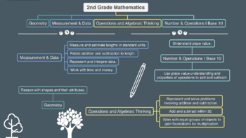 Preview of 2nd Grade Math Skills - Overview (CCRS)