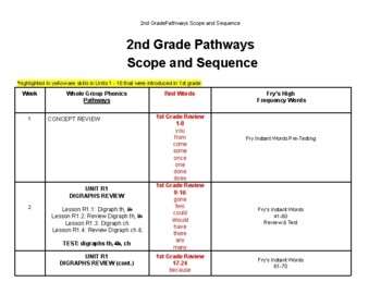 Preview of 2nd Grade Scope and Sequence
