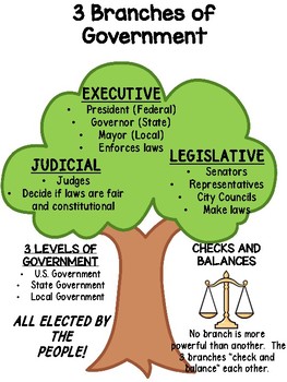 3 Branches of Government Poster by Primary Scholars | TpT