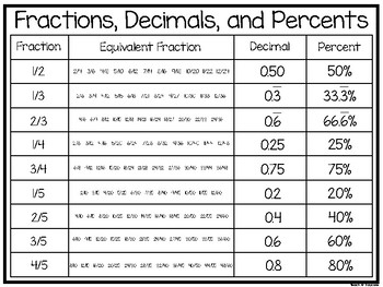 3 Fractions, Decimals, and Percents Quick Reference Wall Chart. Math  Posters.