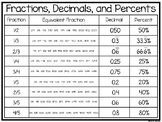 3 Fractions, Decimals, and Percents Quick Reference Wall C