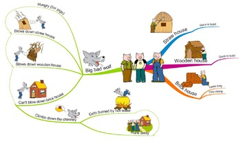 Preview of 3 Little Pigs: Mind Map Using Reading Comprehension Strategies