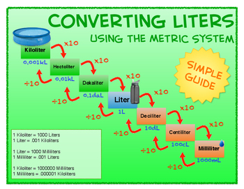 Preview of 3 Metric System Conversion Posters