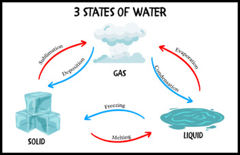 Preview of 3 States of Water - simple diagram