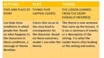 3 Steps to analyze setting and plot to determine theme: NOTES ...