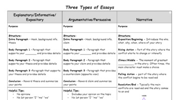 Preview of 3 Types of Essays Notes (Informational, Argumentative, Narrative) 