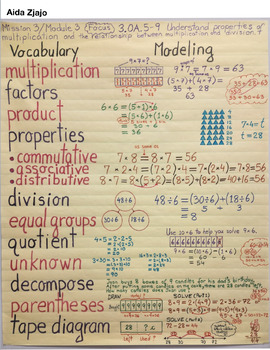 Preview of 3rd Grade Anchor Chart (3.OA.5-9 Properties of Multiplication)